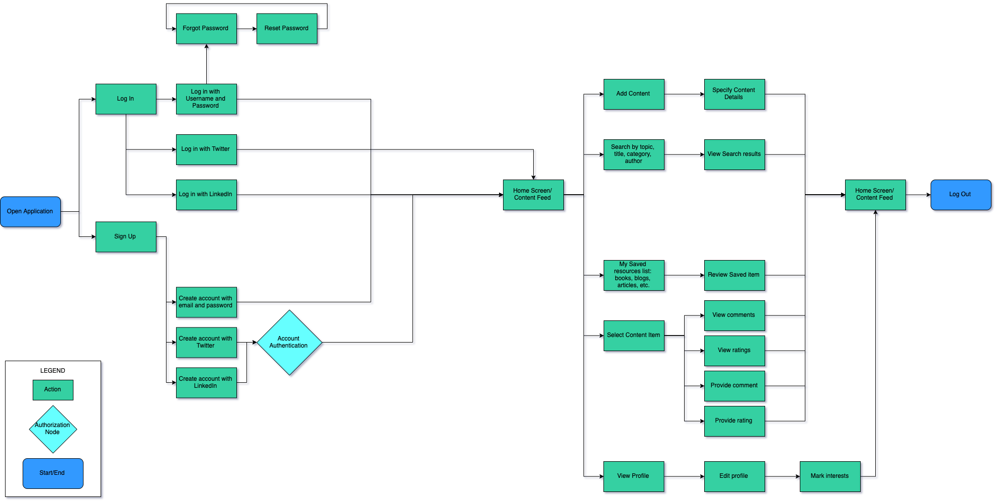 User Flow